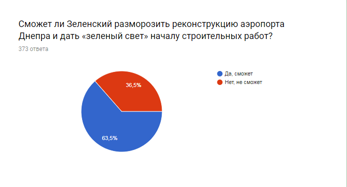 Что думают в Днепре: сможет ли Зеленский разморозить строительство аэропорта 2