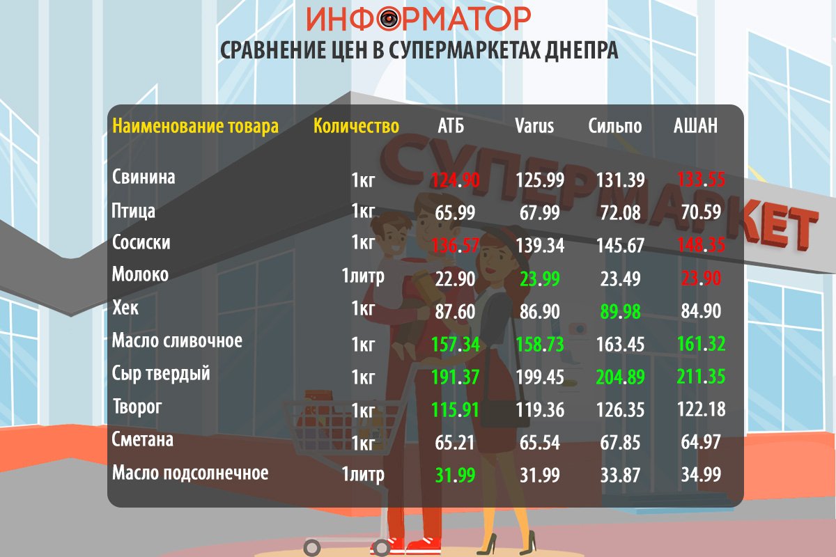 Сравнение цен на продукты в супермаркетах Днепра Сравнение цен на продукты в супермаркетах Днепра