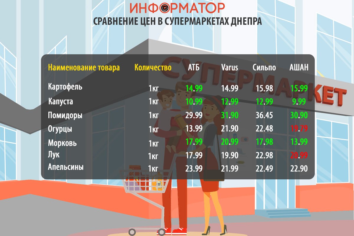 Сравнение цен на продукты в супермаркетах Днепра Сравнение цен на продукты в супермаркетах Днепра