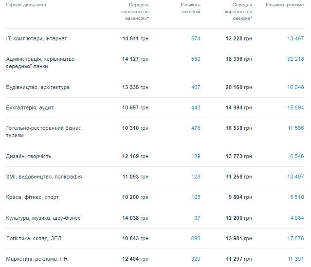 Какие специалисты нужны в Днепре и кому платят больше всех 1