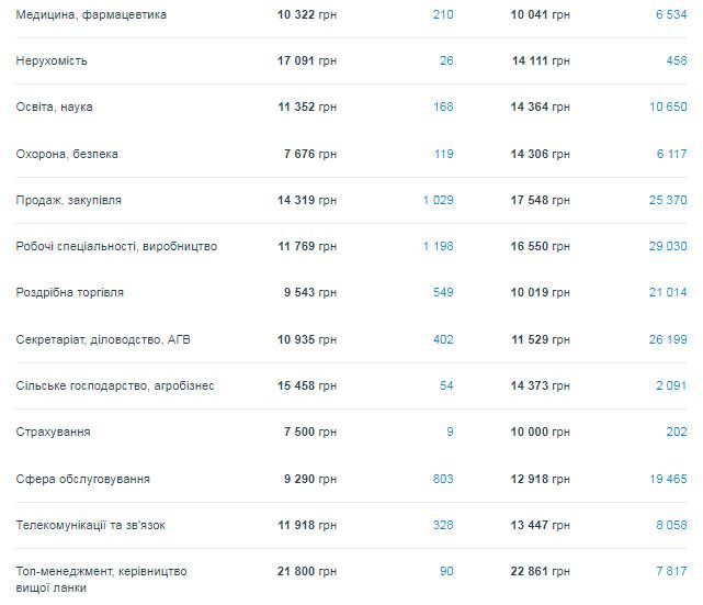 Какие специалисты нужны в Днепре и кому платят больше всех 2