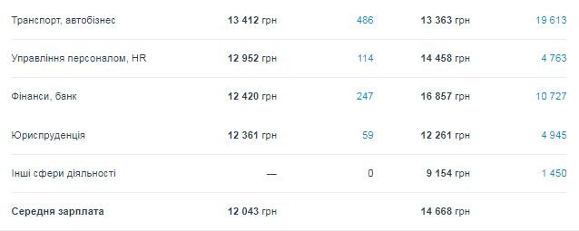 Какие специалисты нужны в Днепре и кому платят больше всех 3