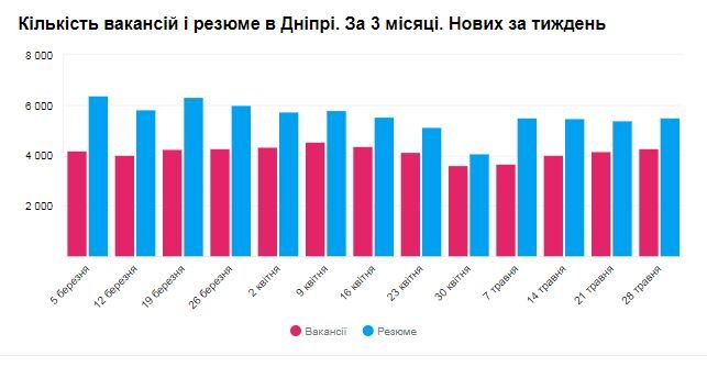 Какие специалисты нужны в Днепре и кому платят больше всех 4