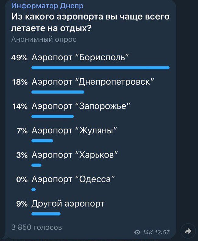Что думают в Днепре: из каких аэропортов жители города летают на отдых 1