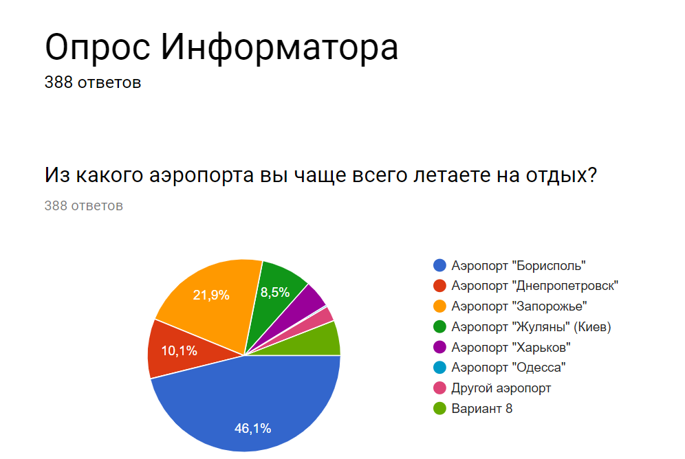 Что думают в Днепре: из каких аэропортов жители города летают на отдых 2