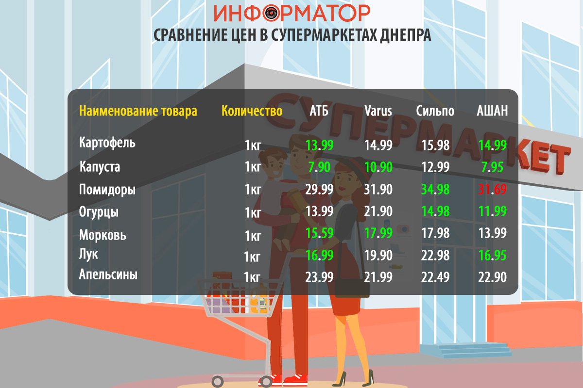 Сравнение цен на продукты в супермаркетах Днепра Сравнение цен на продукты в супермаркетах Днепра