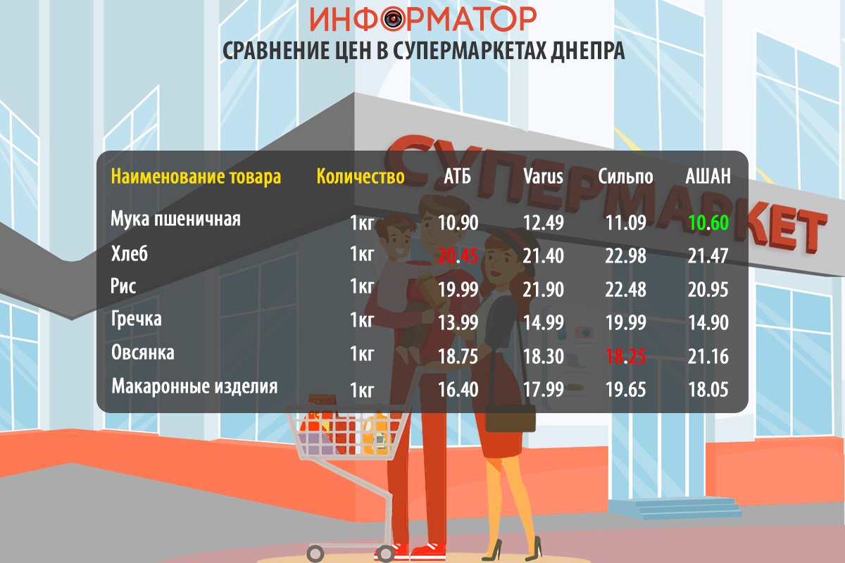 Сравнение цен на продукты в супермаркетах Днепра Сравнение цен на продукты в супермаркетах Днепра