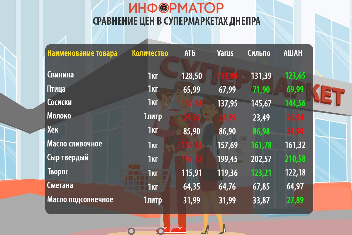 Сравнение цен на продукты в супермаркетах Днепра