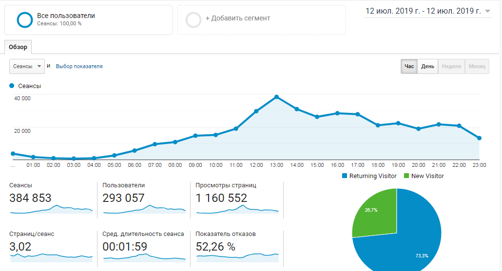 Статистика Информатор Днепр
