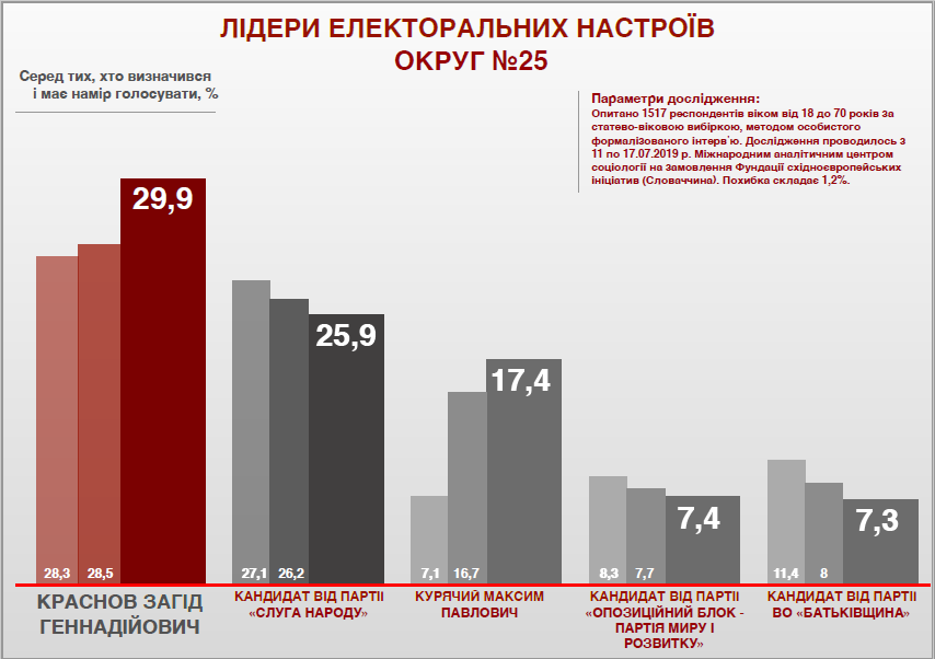 Загид Краснов побеждает на 25 округе в Днепре - социсследования 2