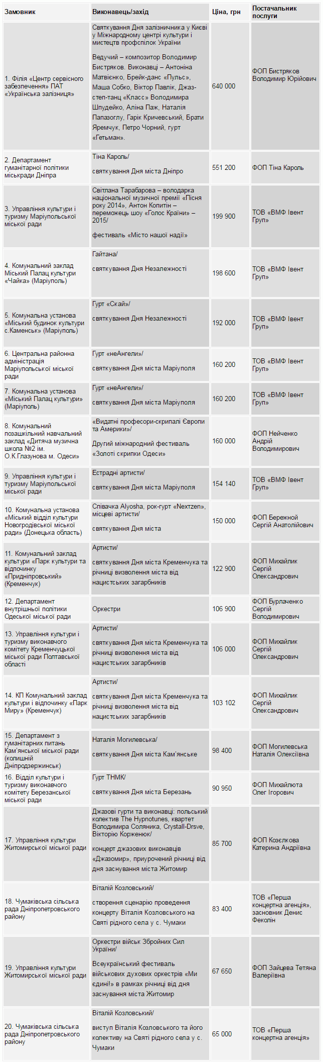 гонорары, Prozorro