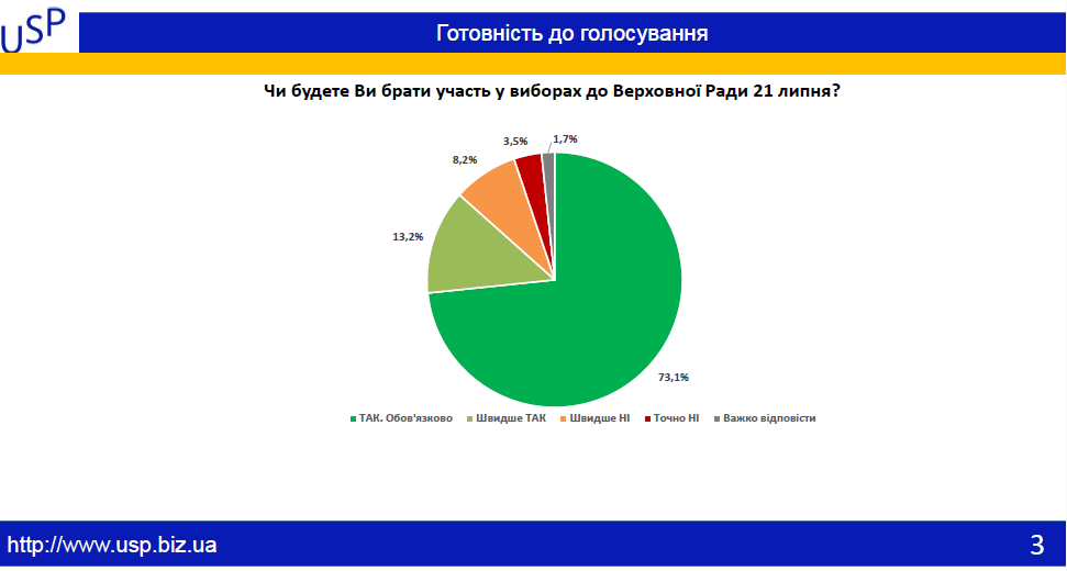 Максим Голосной лидирует в 29 избирательном округе, - социология 1