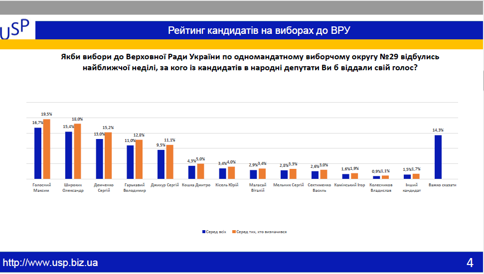 Максим Голосной лидирует в 29 избирательном округе, - социология 2