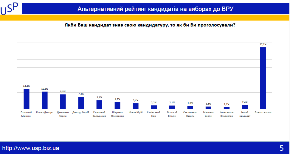 Максим Голосной лидирует в 29 избирательном округе, - социология 3
