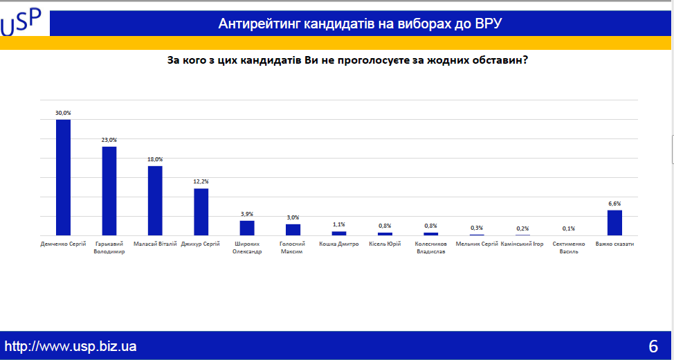 Максим Голосной лидирует в 29 избирательном округе, - социология 4