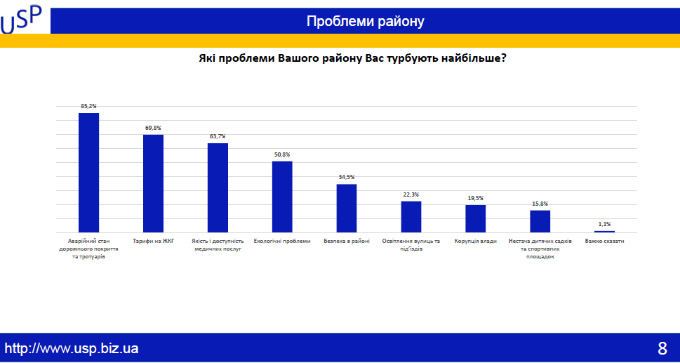 Максим Голосной лидирует в 29 избирательном округе, - социология 5