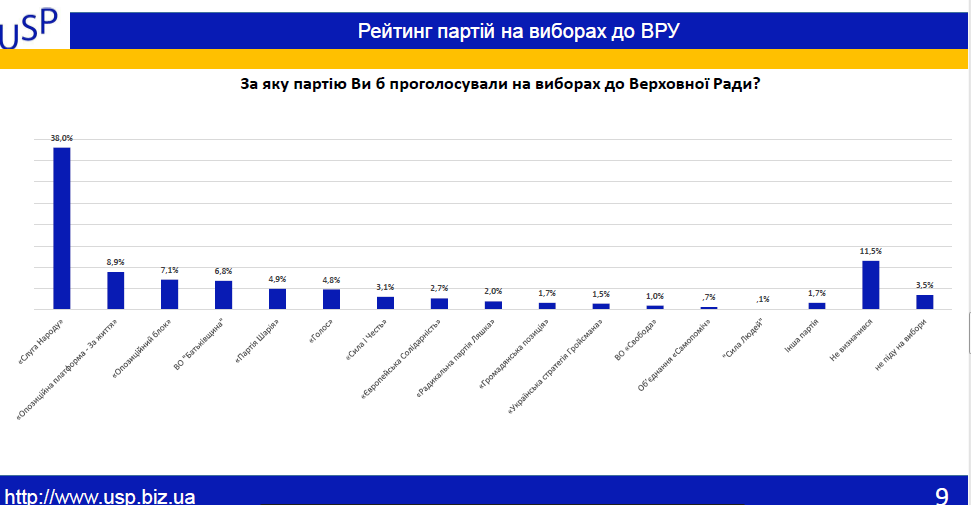 Максим Голосной лидирует в 29 избирательном округе, - социология 6
