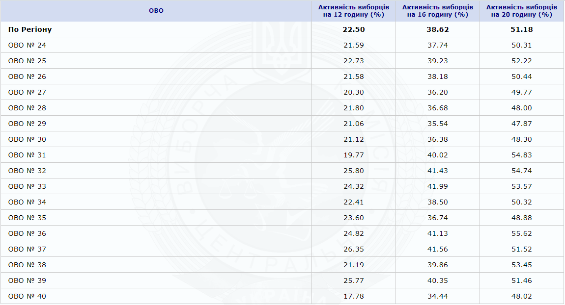 Явка в Днепропетровской области