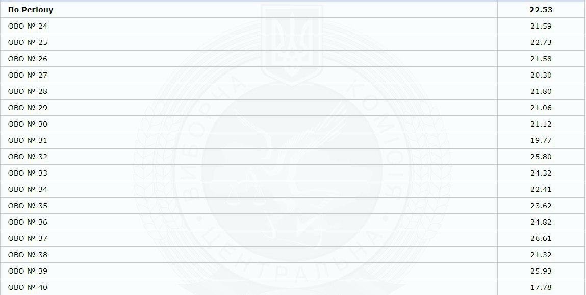 Явка составила 22.53