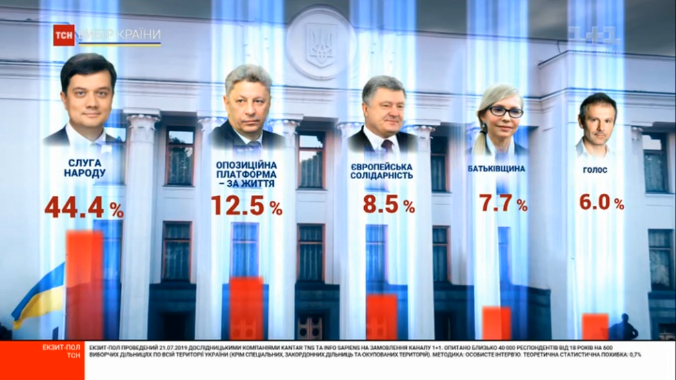 Выборы в Верховную Раду Украины-2019: результаты всех экзитполов 3