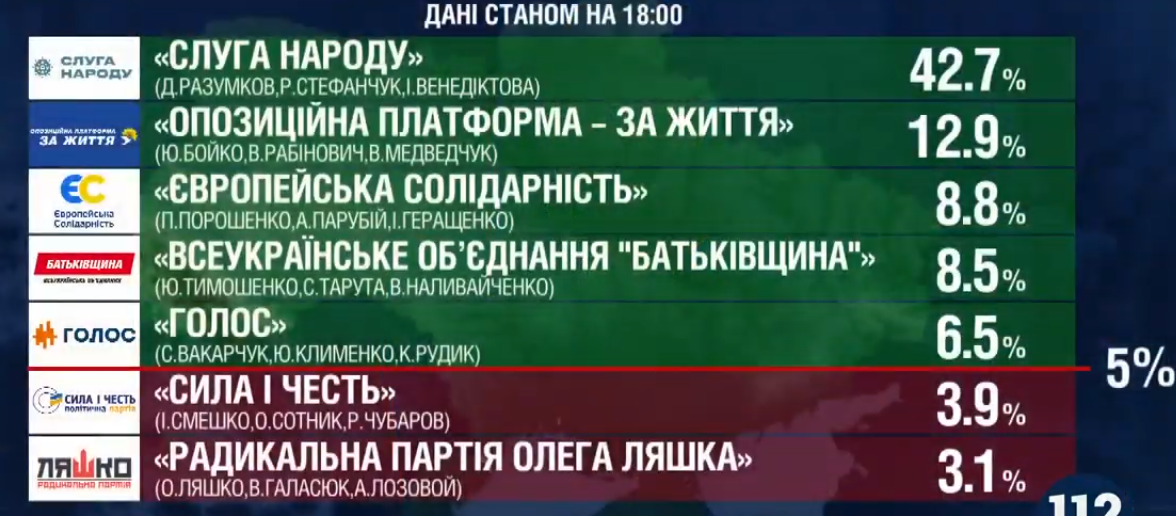 Выборы в Верховную Раду Украины-2019: результаты всех экзитполов 4