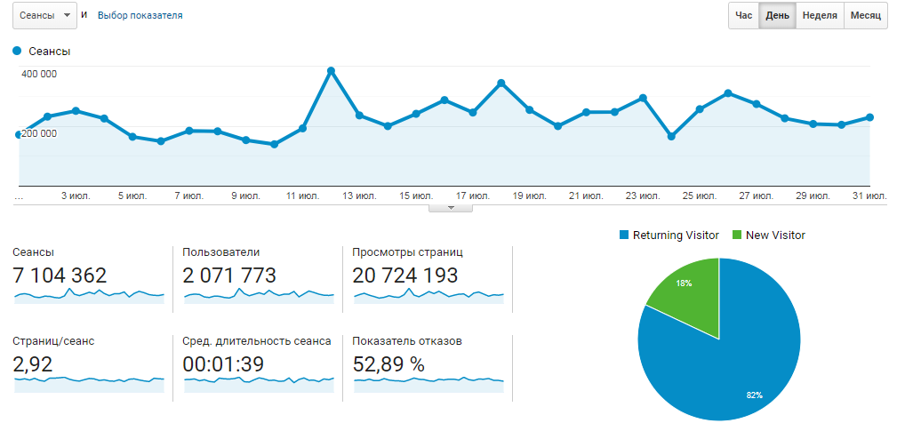 Статистика посещений Информатора за июль Статистика посещений Информатора за июль