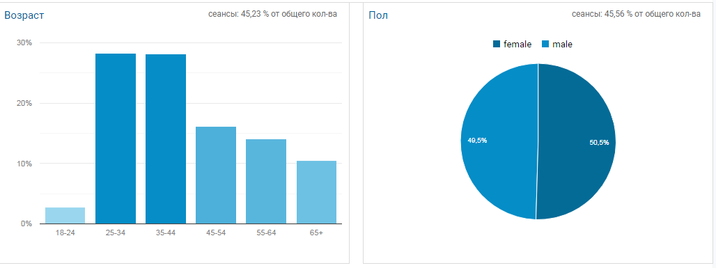 Пол и возраст аудитории Информатора Пол и возраст аудитории Информатора