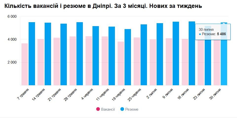 Какие специалисты нужны в Днепре и кому платят больше всех 3