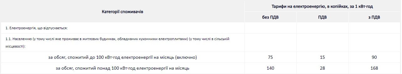 Сколько жители Днепра платят за коммуналку: тарифы на газ, воду, свет и тепло 2