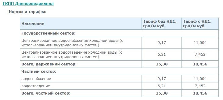 Сколько жители Днепра платят за коммуналку: тарифы на газ, воду, свет и тепло 3