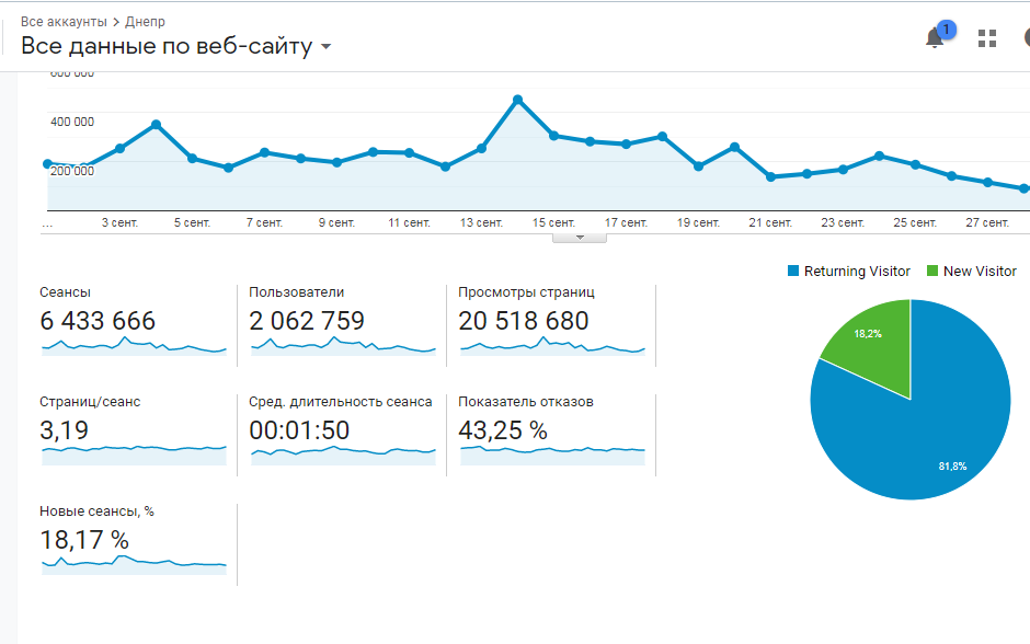 Статистика Информатор Днепр за сентябрь