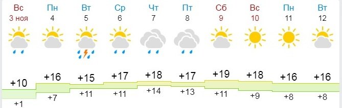 А это - данные сайта gismeteo.ua. Как видим, разница небольшая А это - данные сайта gismeteo.ua. Как видим, разница небольшая