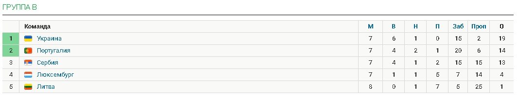 Турнирная таблица группы B
