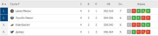 Турнирная таблица