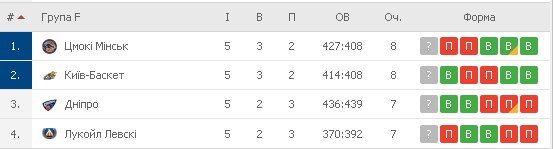 Турнирная таблица