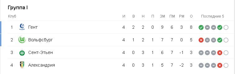 Группа I Группа I