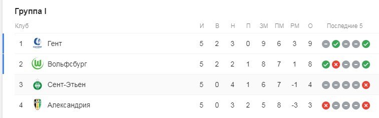 Турнирная таблица в группе I выглядит так: Турнирная таблица в группе I выглядит так: