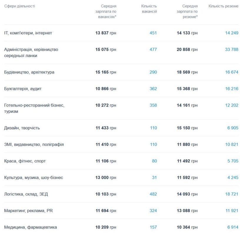 Какие специалисты нужны в Днепре и кому платят больше всех 1