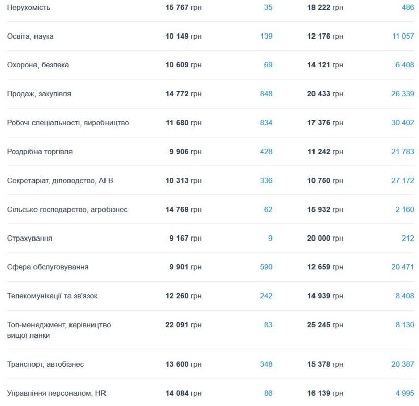 Какие специалисты нужны в Днепре и кому платят больше всех 2