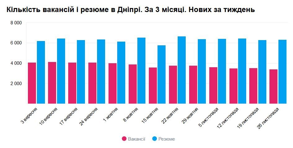 Какие специалисты нужны в Днепре и кому платят больше всех 3