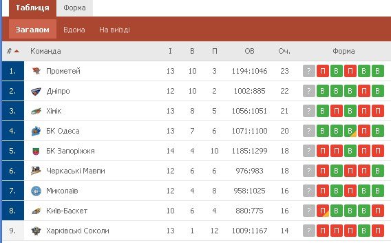 Турнирная таблица Турнирная таблица