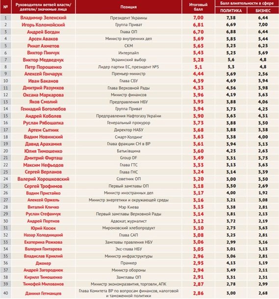 100 самых влиятельных украинцев: кто из Днепра 1