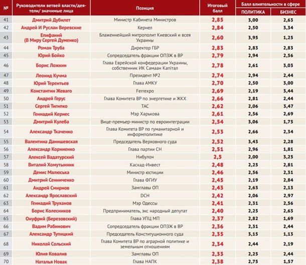 100 самых влиятельных украинцев: кто из Днепра 2