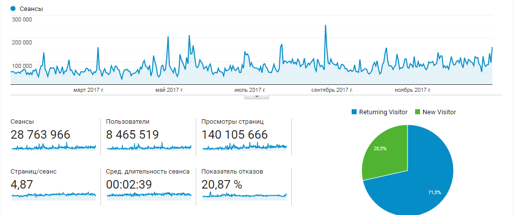 Статистика Информатора за 2017 год