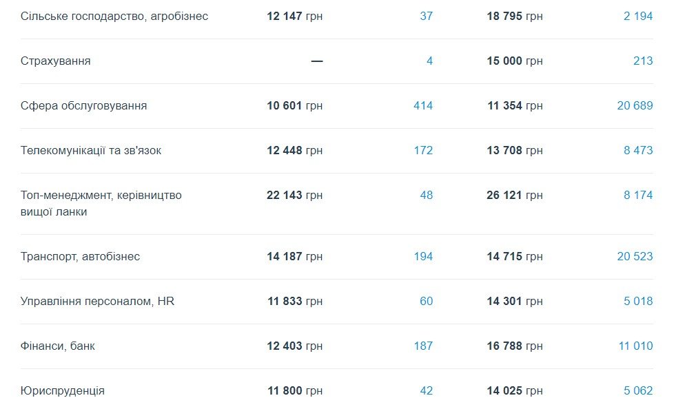 Какие специалисты нужны в Днепре и кому платят больше всех 3
