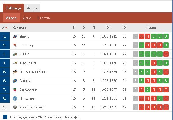 БК "Днепр" в гостях проиграл БК "Киев-Баскет" 1