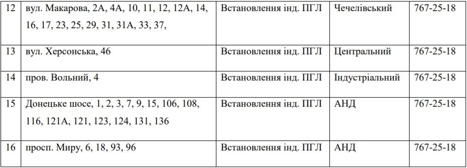 В Днепре на 11 дней отключат газ: ищи свой адрес 2