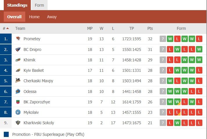 Турнирная таблица