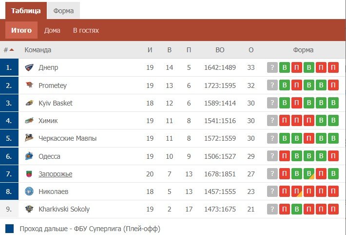 Турнирная таблица