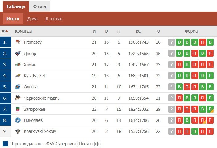 Турнирная таблица Турнирная таблица